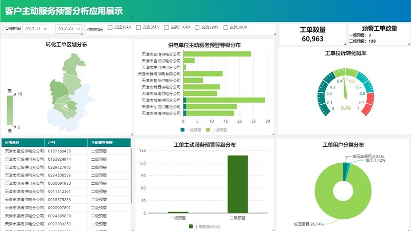 業務驅動轉變為數據驅動