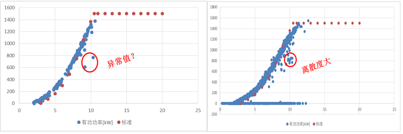 風(fēng)電機(jī)組性能劣化預(yù)警風(fēng)速和功率散點(diǎn)圖