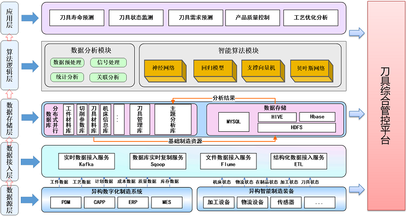 基于大數據的刀具綜合管控平臺