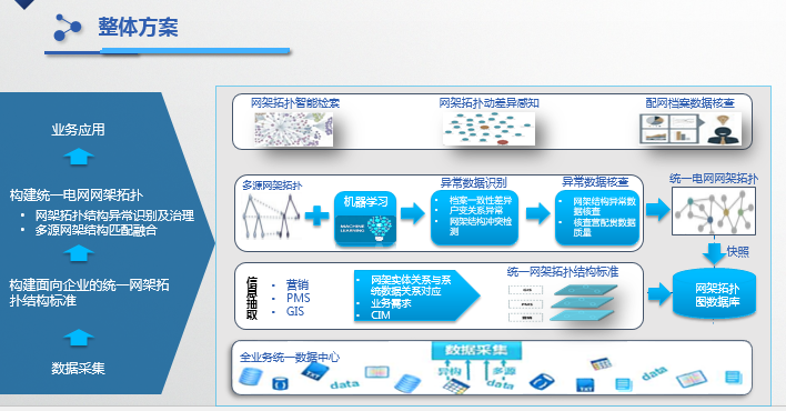 配網多源網架融合及智能核查系統解決方案