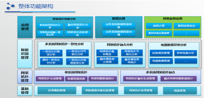 配網多源網架融合及智能核查系統整體框架功能