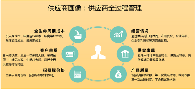 供應商畫像
