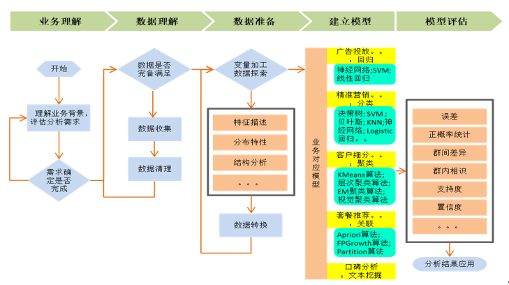數(shù)據(jù)建模全流程