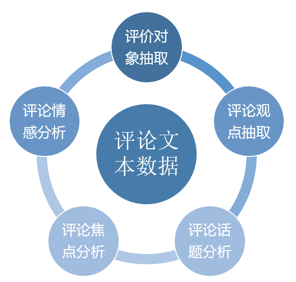 評論分析