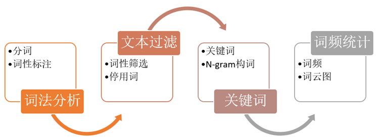 文本挖掘-獲取評論數據
