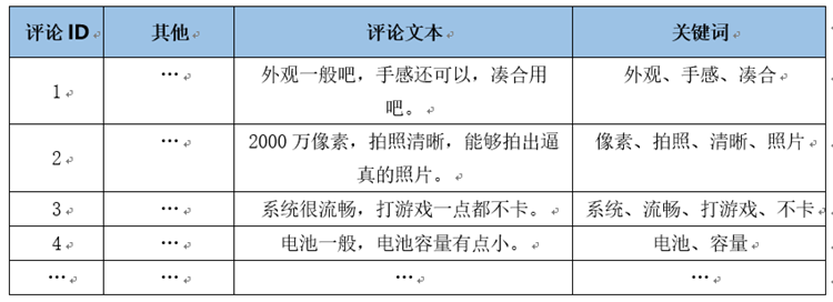 評論數據