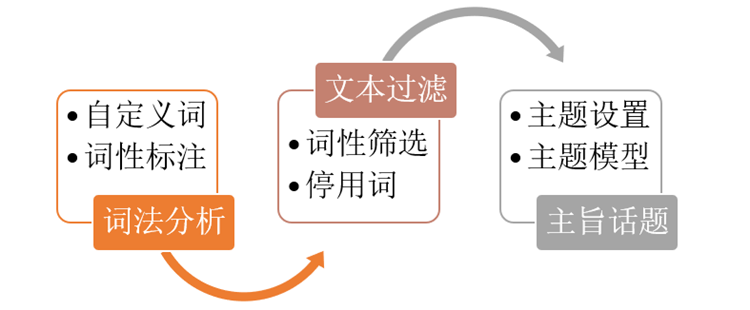 用戶評論文本數據