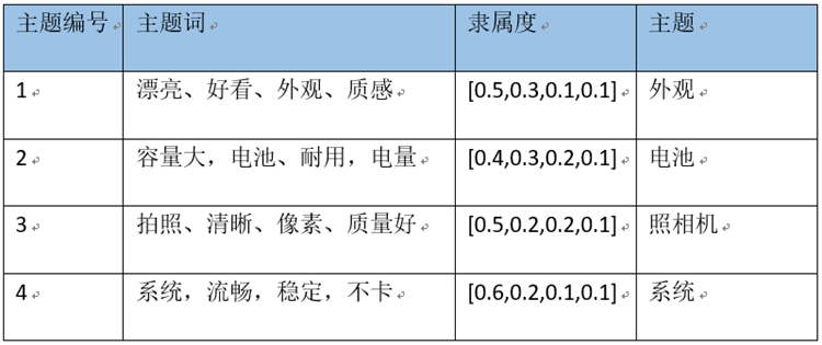 評論文本數據