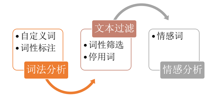 評論數據情感分析