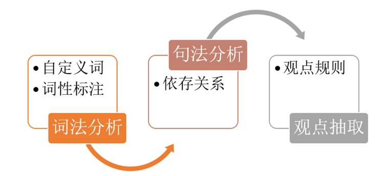 評論觀點抽取