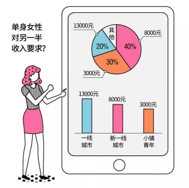 女性單身要求