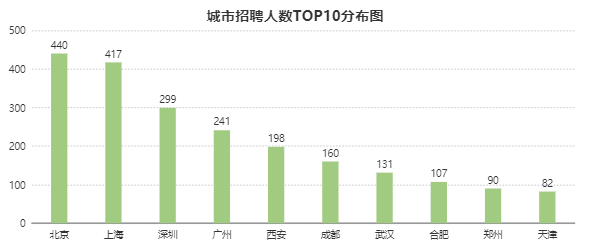 數據分析師的地區發展分析