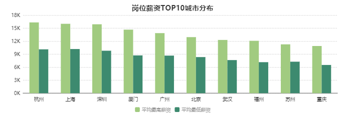 數據分析師薪資TOP10