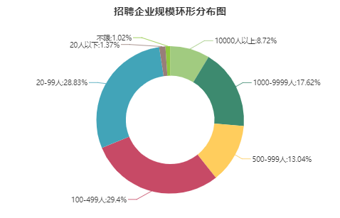 數據分析師招聘企業規模