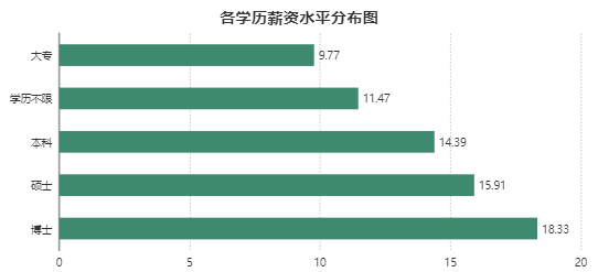 數據分析師的薪酬收入分析
