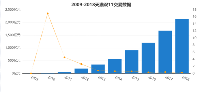 阿里雙十一的十年回顧