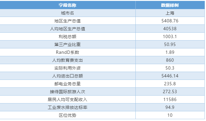 數據說明