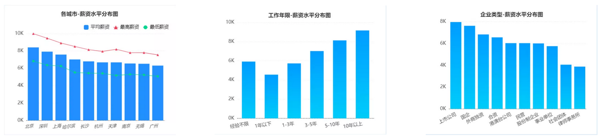 薪資水平分析