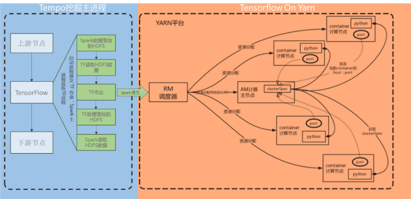 TensorFlow在Tempo3.0集成應用