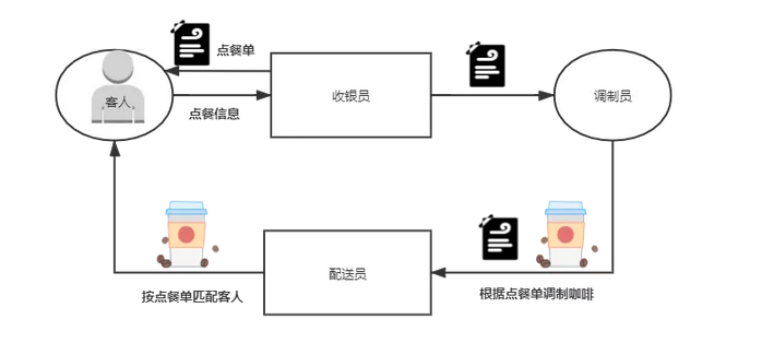 客戶點單流程
