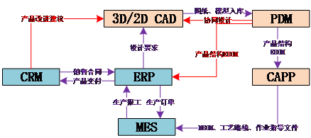 典型協同過程