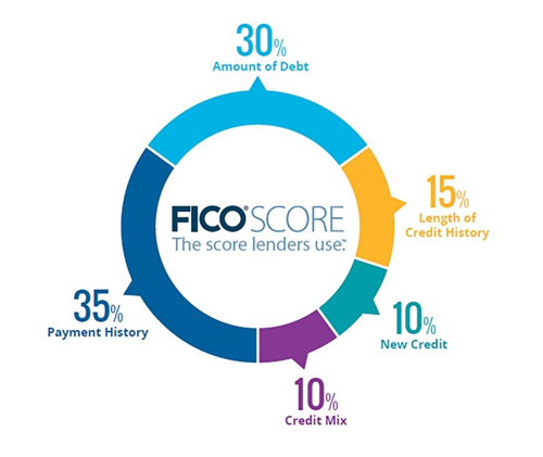 FICO公司評分卡