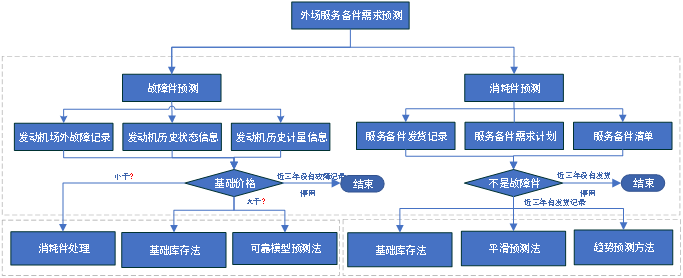 外場服務備件需求預測建模思路