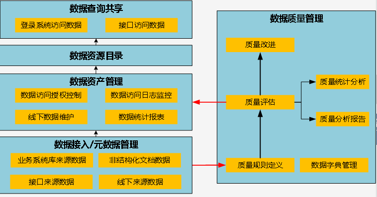 數據治理項目建設方案