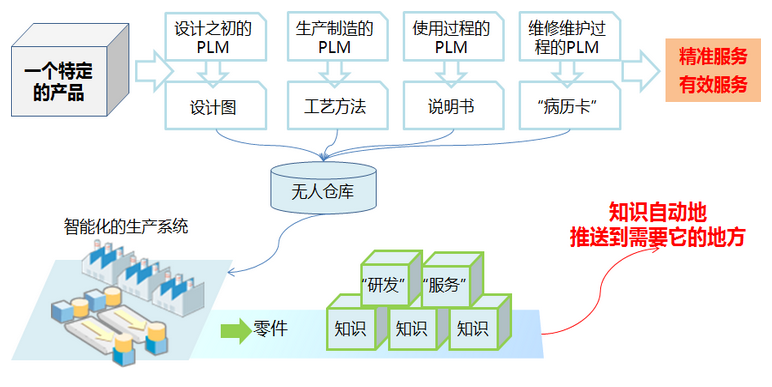 產品全生命周期管理