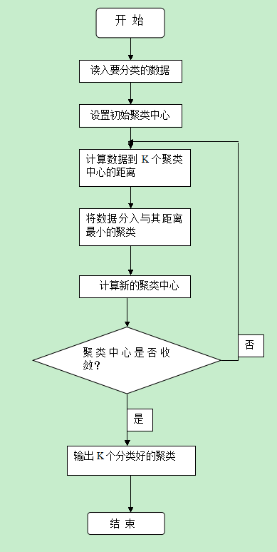 聚類算法