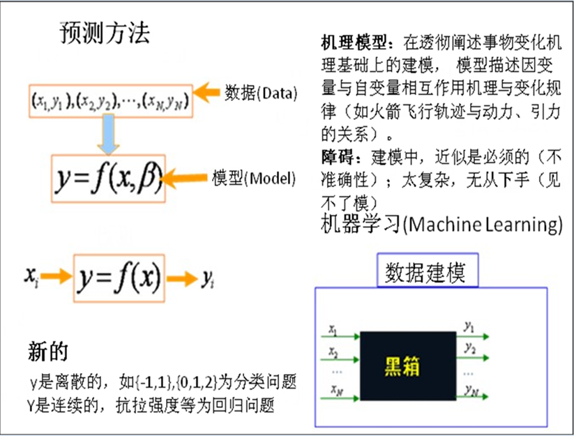 預測方法