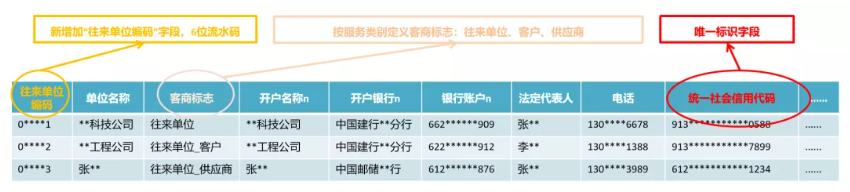 往來單位”主數據示例