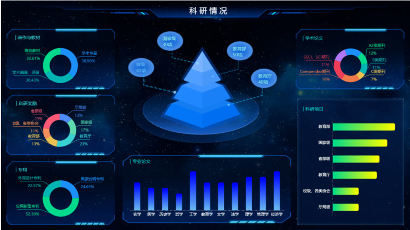 數據可視化—科研情況頁面