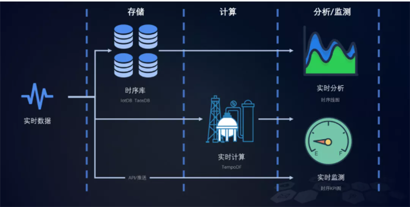 Tempo DF數據工廠