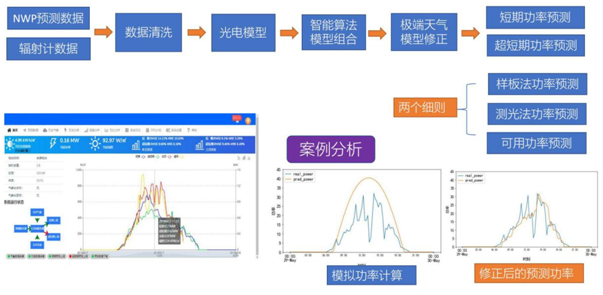 分布式光伏發(fā)電出力預(yù)測(cè)解決方案