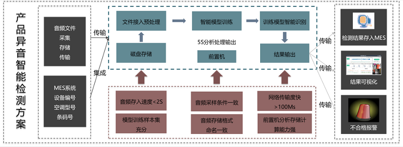 通過異音判斷產品質量的智能檢測方案