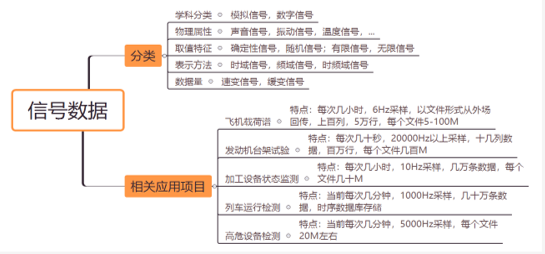 工業信號數據