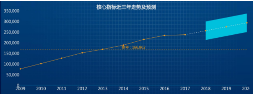 數據指標
