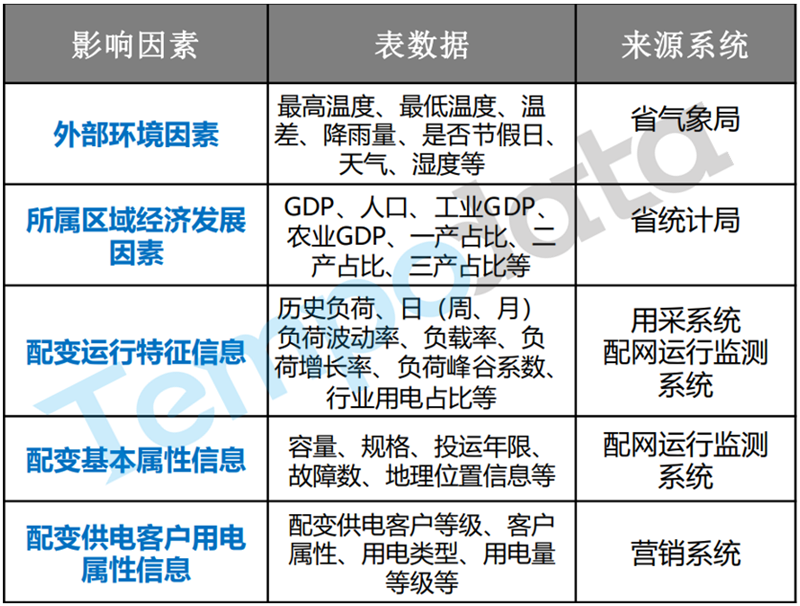 重過載預警模型
