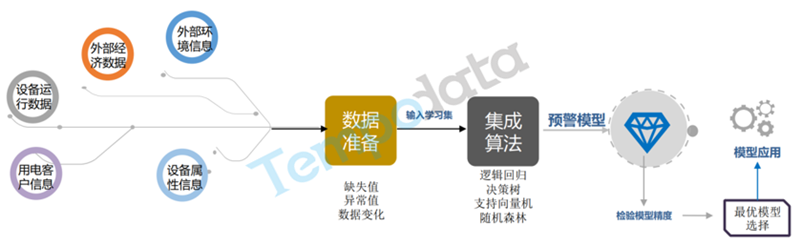 設備重過載的提前預警