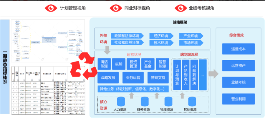 指標體系建設