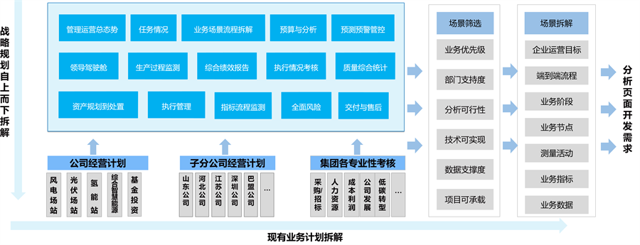 指標體系建設